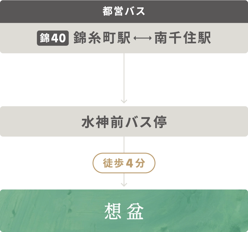 錦糸町駅、南千住駅から水神前バス停経由での想盆までのバスルート